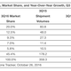Cuota de mercado de los grandes fabricantes de smartphones, tercer trimestre de 2016. Tabla: IDC